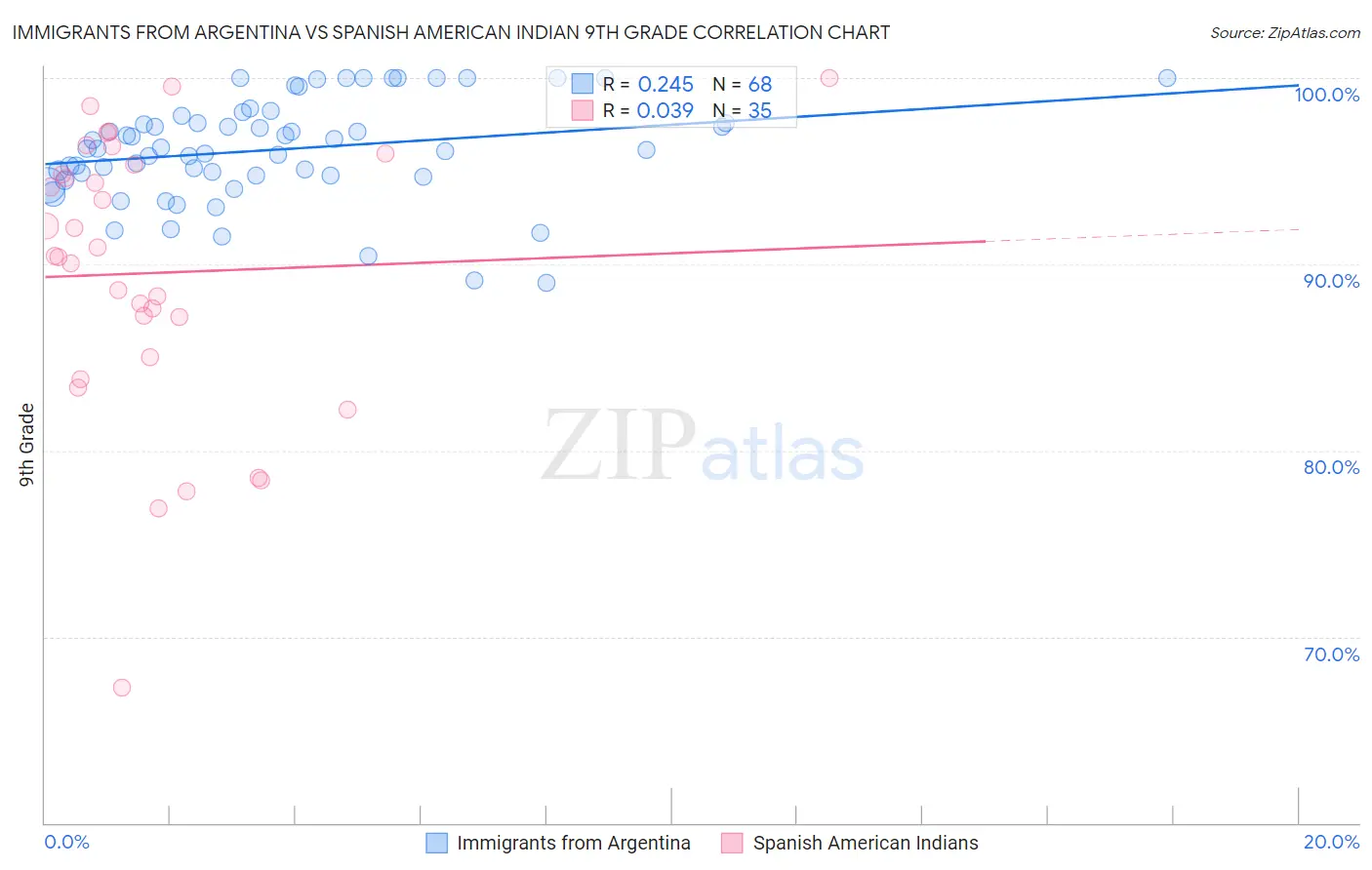 Immigrants from Argentina vs Spanish American Indian 9th Grade