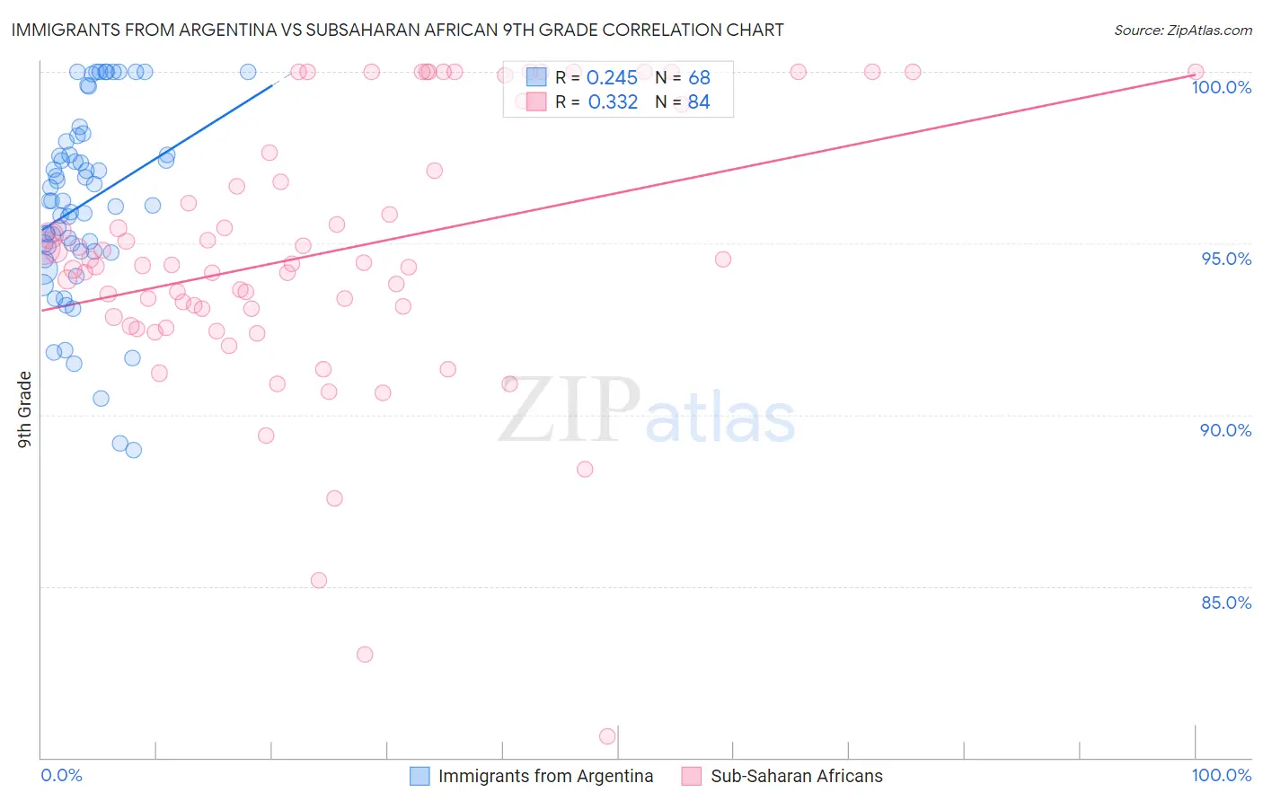 Immigrants from Argentina vs Subsaharan African 9th Grade