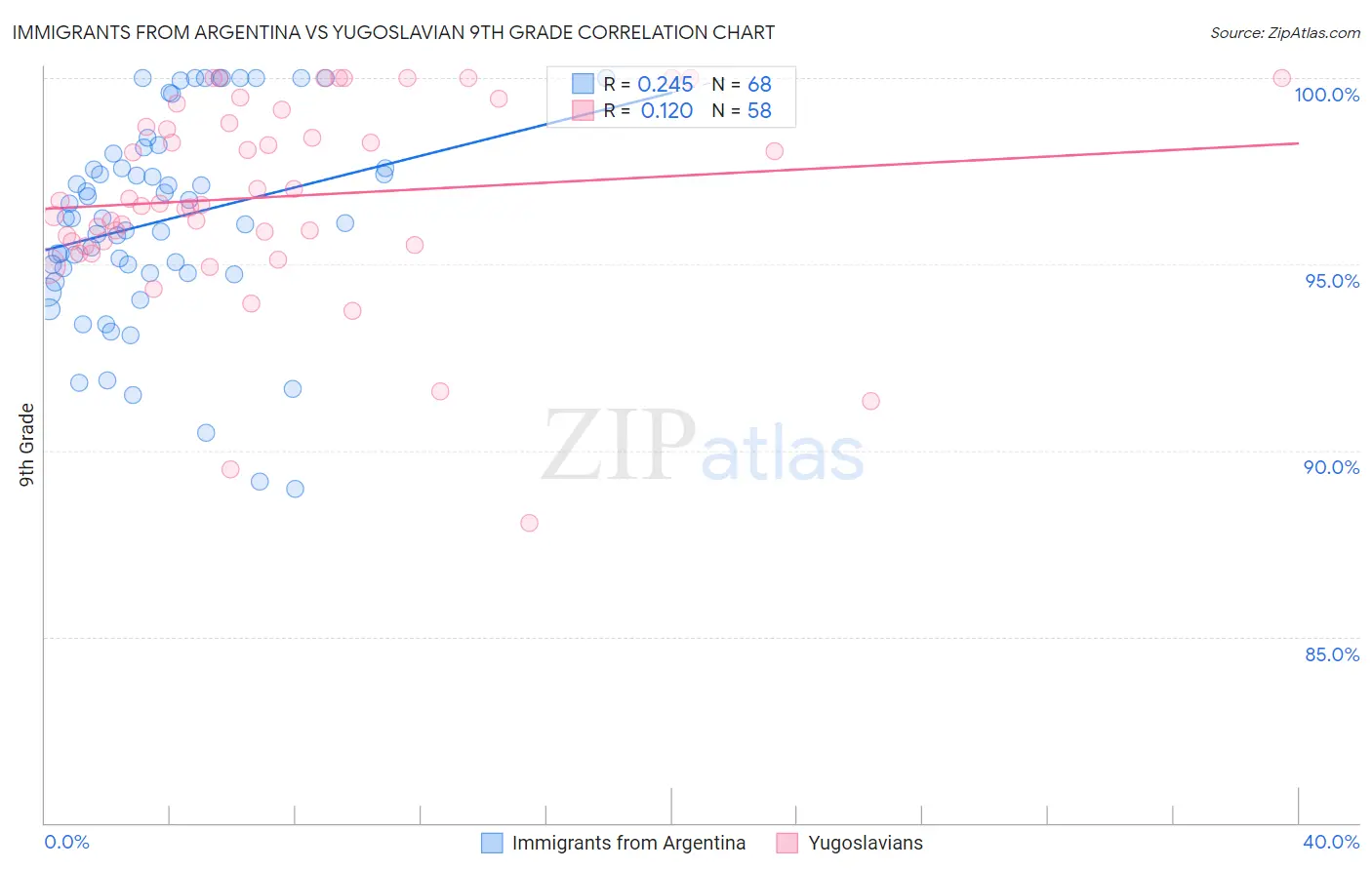 Immigrants from Argentina vs Yugoslavian 9th Grade