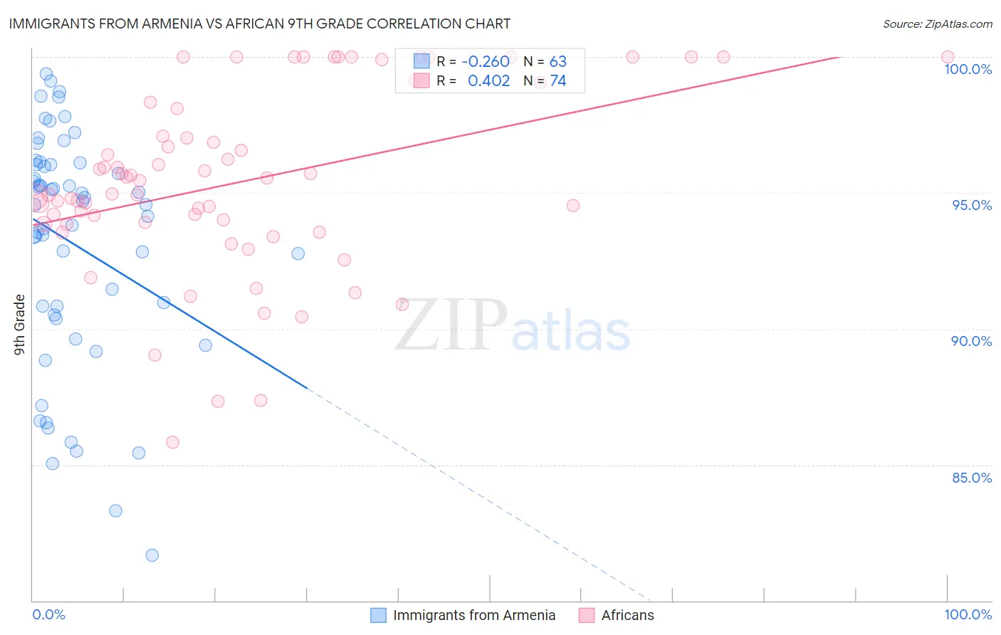 Immigrants from Armenia vs African 9th Grade