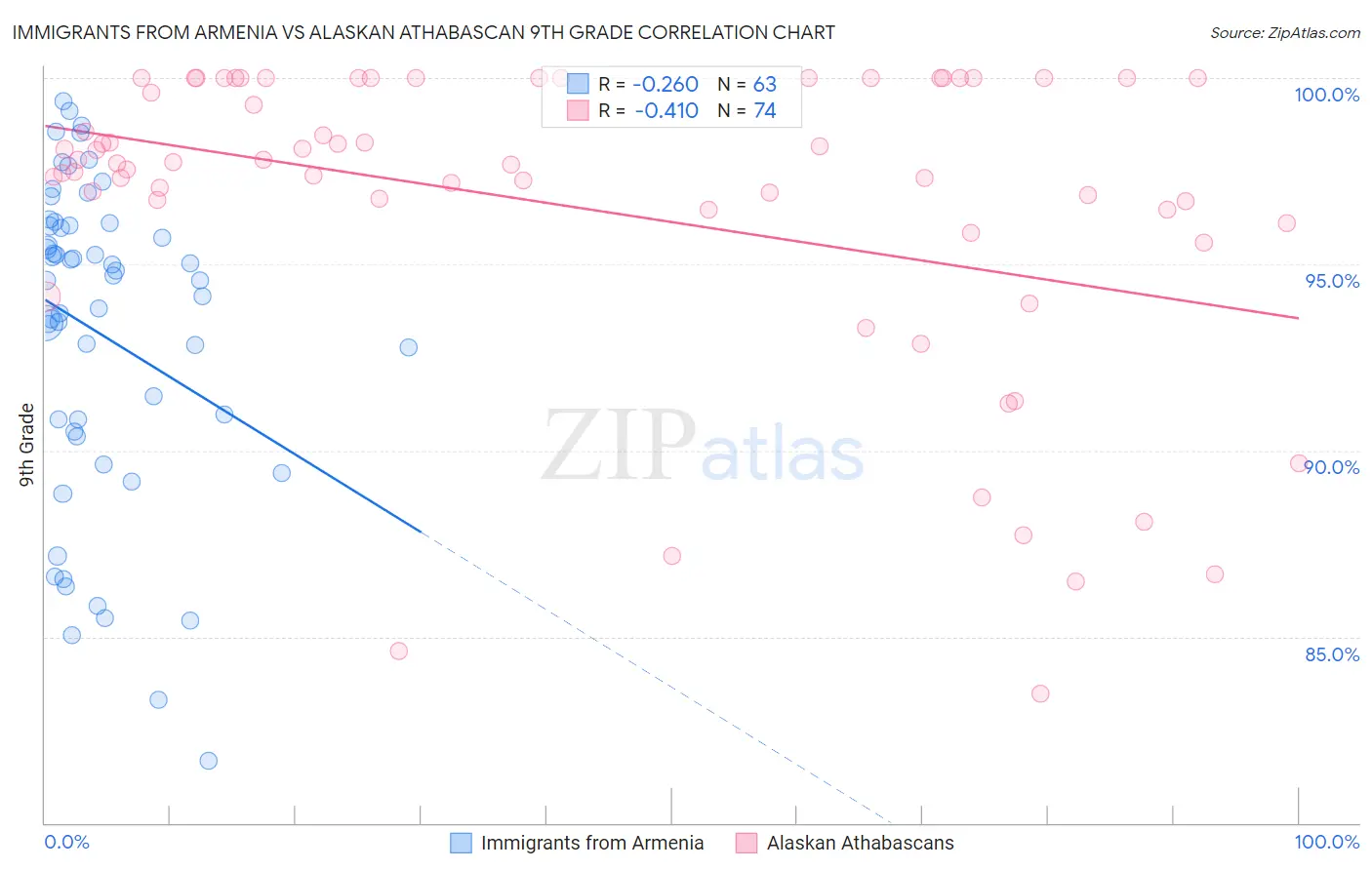 Immigrants from Armenia vs Alaskan Athabascan 9th Grade