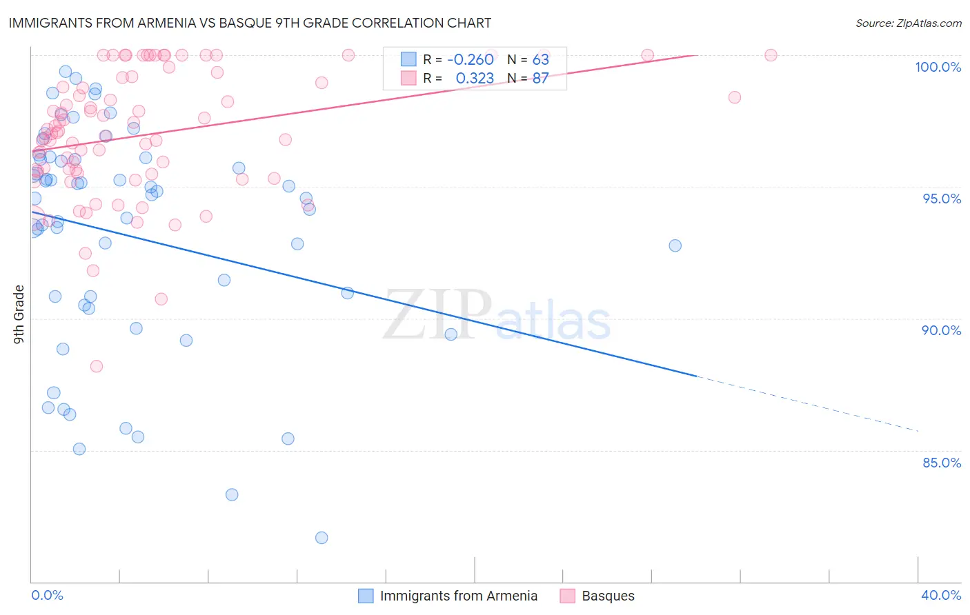 Immigrants from Armenia vs Basque 9th Grade