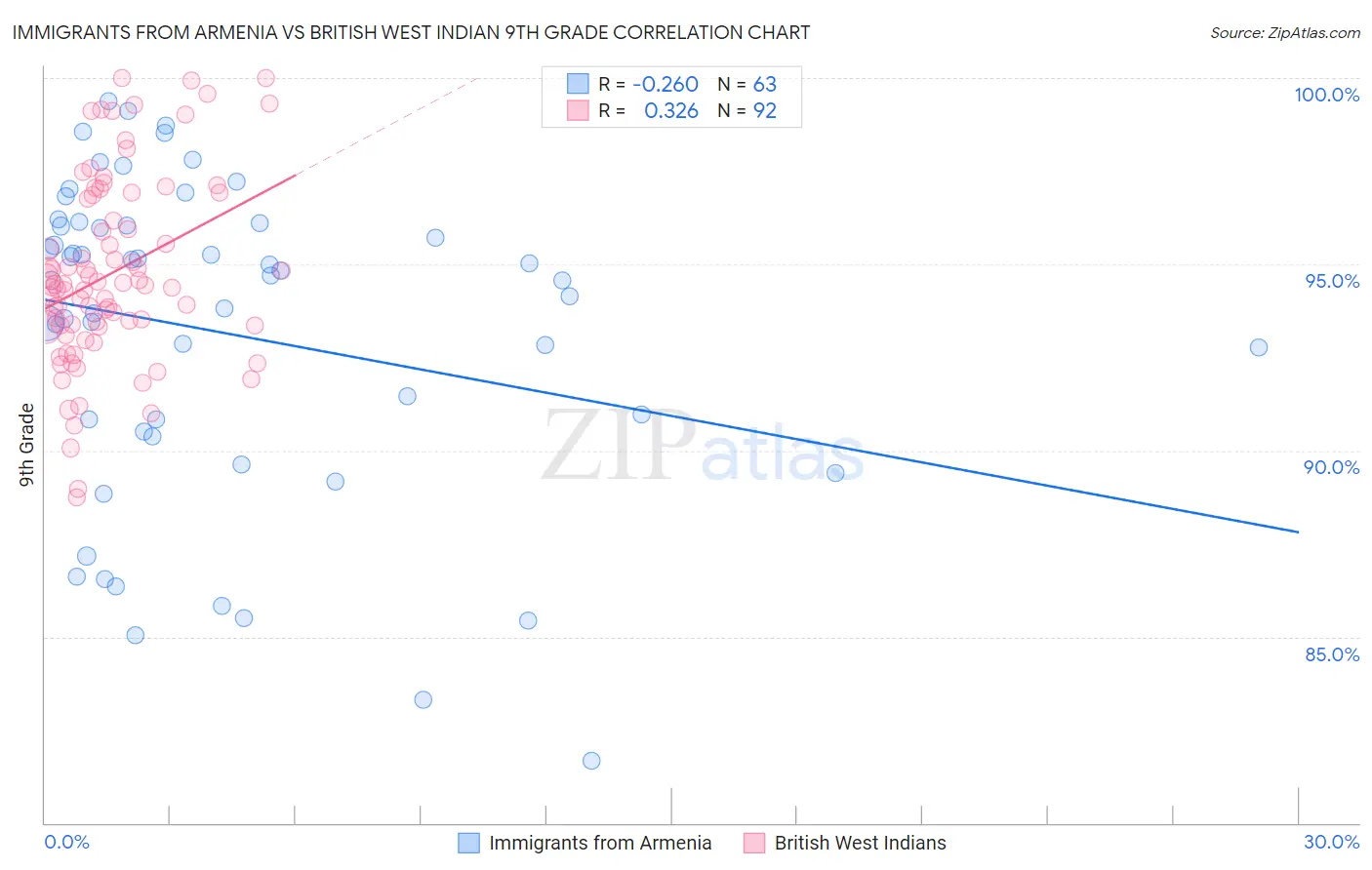 Immigrants from Armenia vs British West Indian 9th Grade