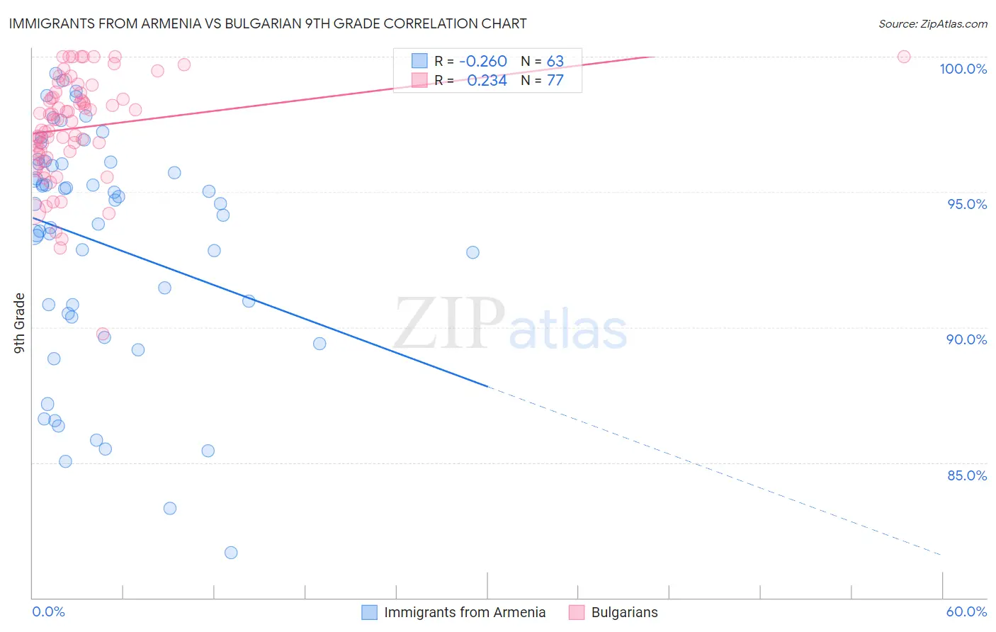 Immigrants from Armenia vs Bulgarian 9th Grade
