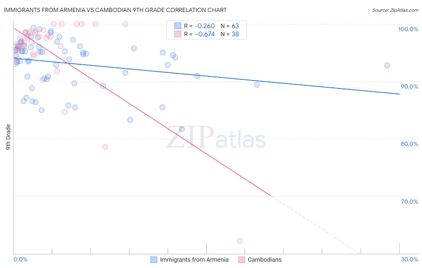Immigrants from Armenia vs Cambodian 9th Grade