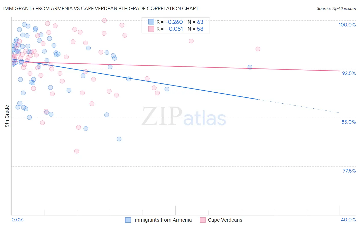 Immigrants from Armenia vs Cape Verdean 9th Grade