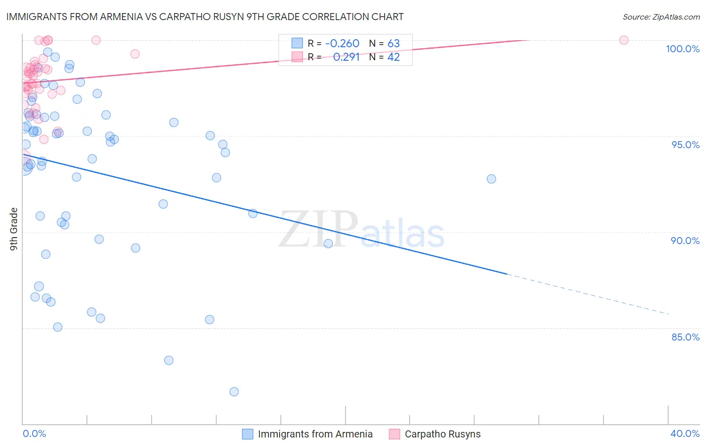 Immigrants from Armenia vs Carpatho Rusyn 9th Grade