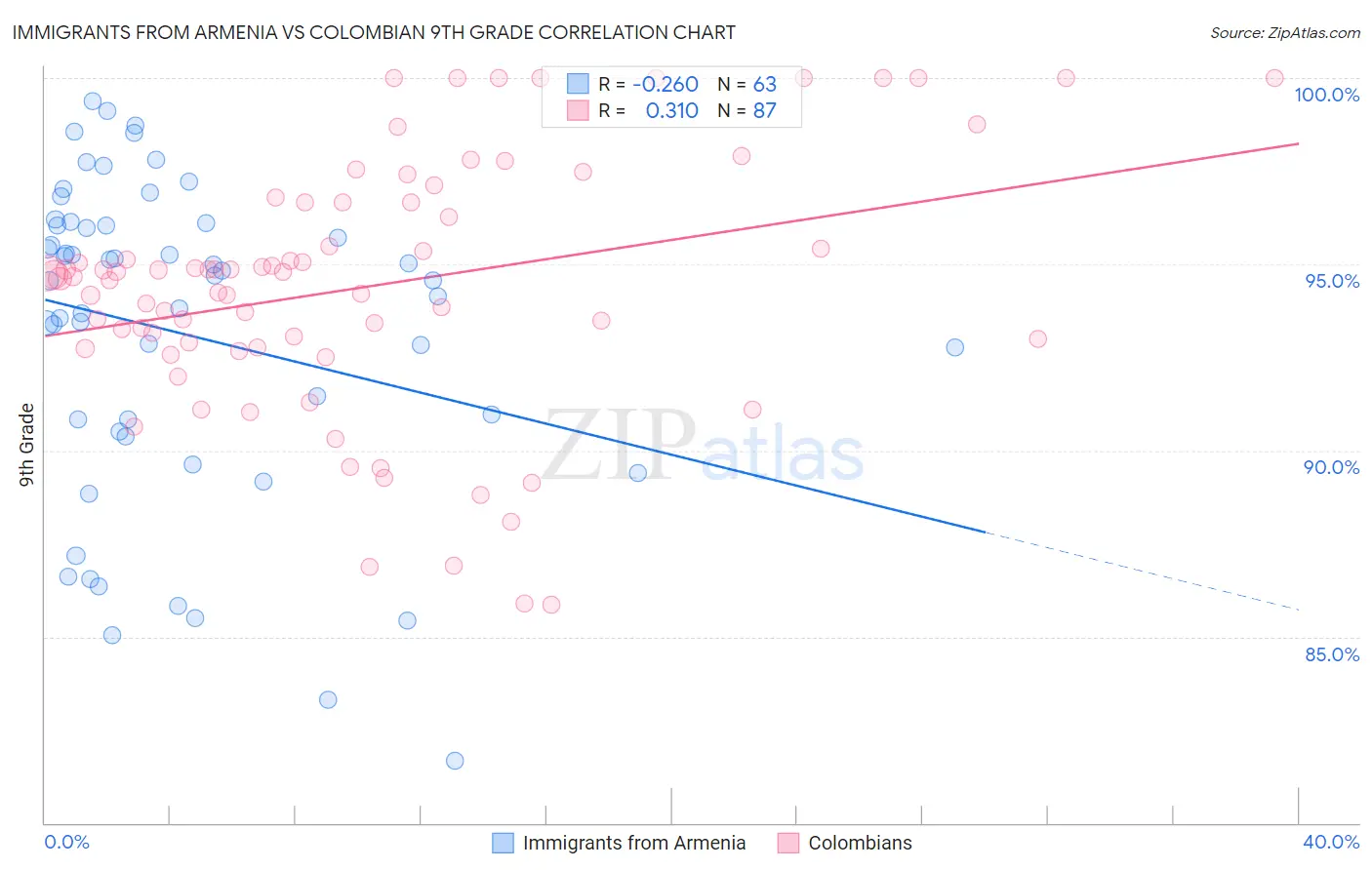 Immigrants from Armenia vs Colombian 9th Grade