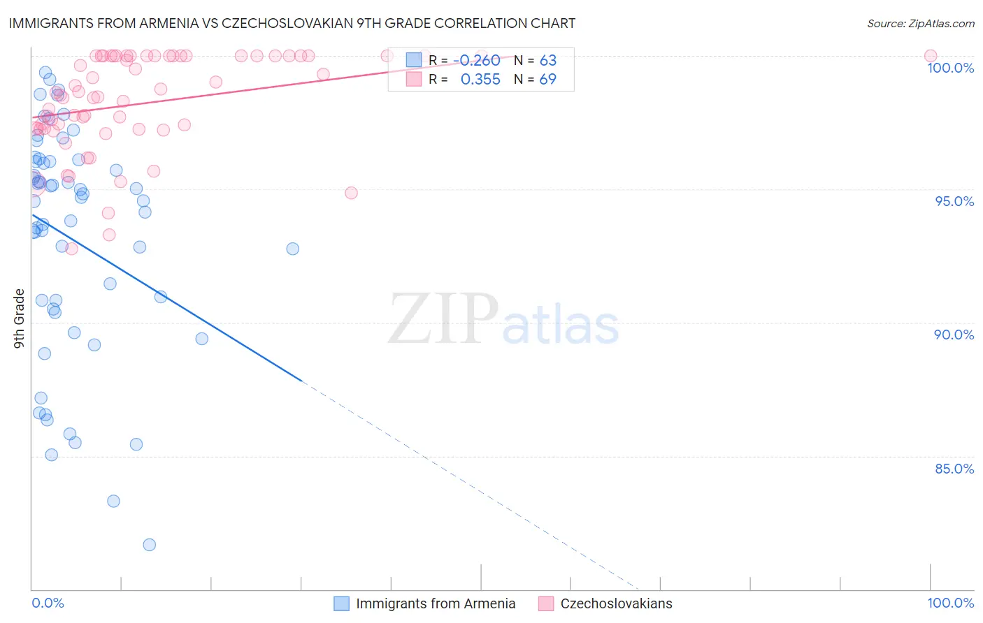 Immigrants from Armenia vs Czechoslovakian 9th Grade