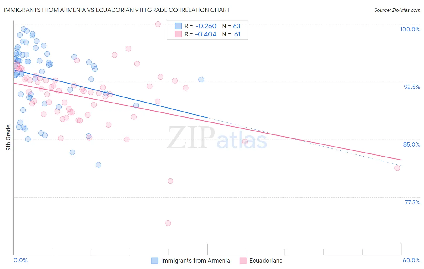 Immigrants from Armenia vs Ecuadorian 9th Grade