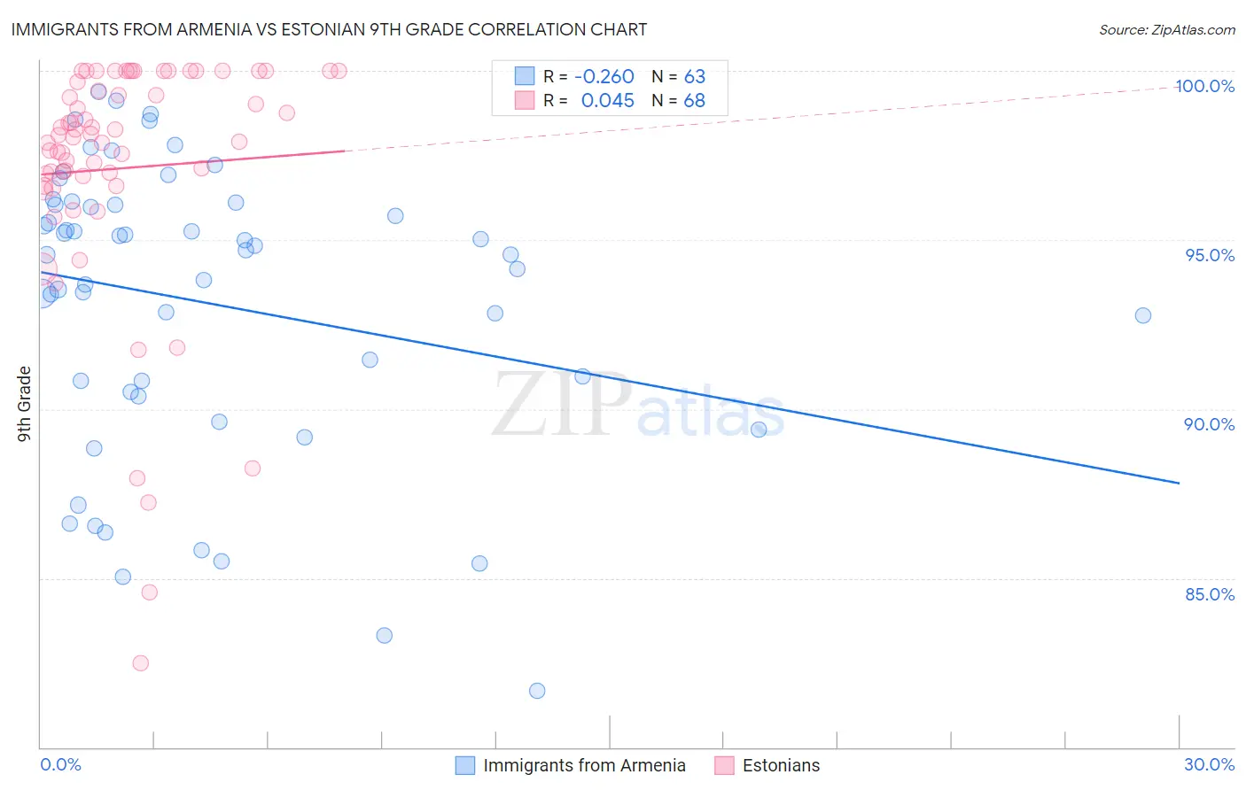 Immigrants from Armenia vs Estonian 9th Grade