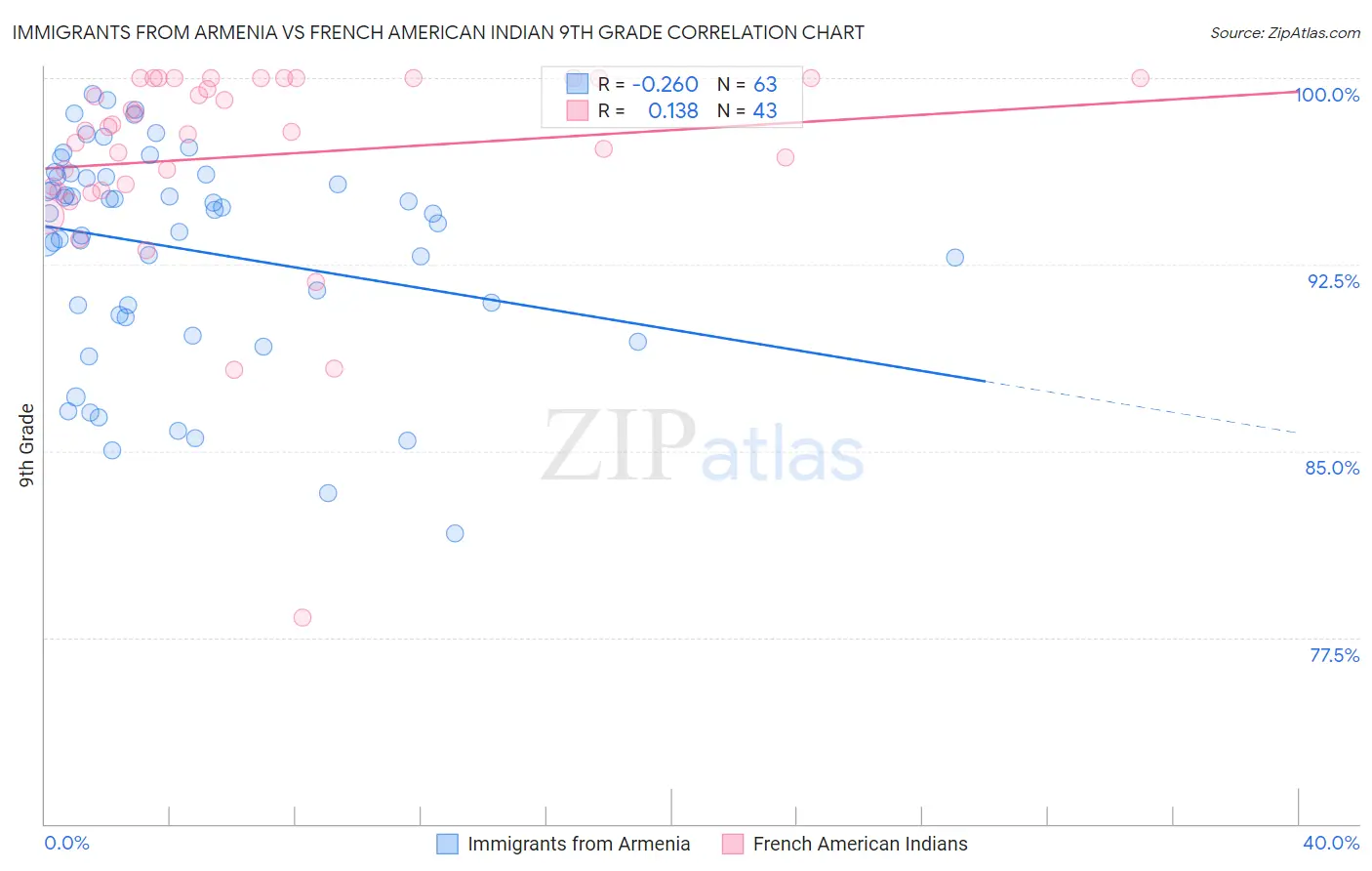 Immigrants from Armenia vs French American Indian 9th Grade