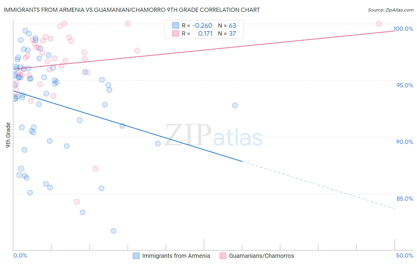 Immigrants from Armenia vs Guamanian/Chamorro 9th Grade