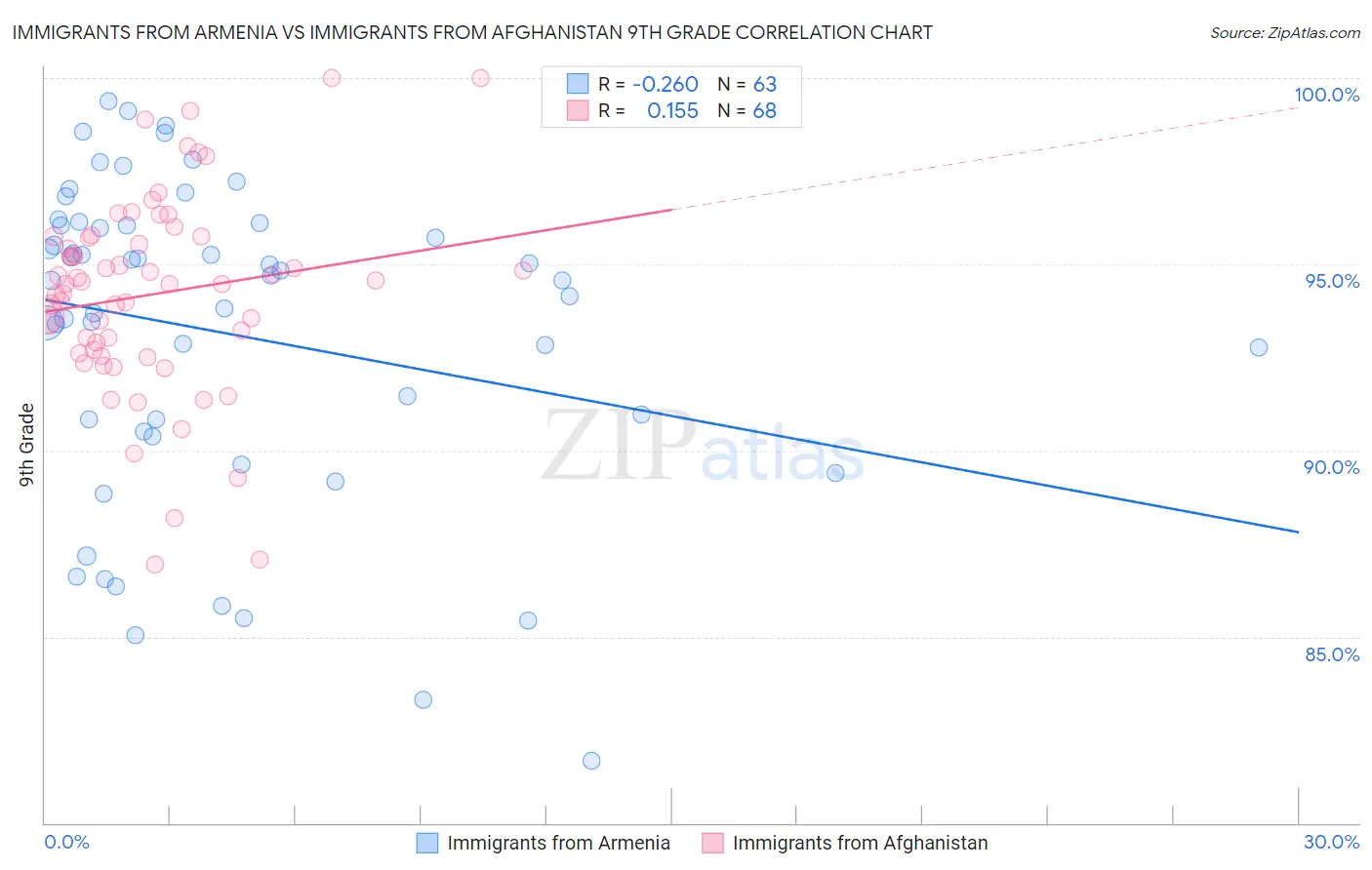 Immigrants from Armenia vs Immigrants from Afghanistan 9th Grade
