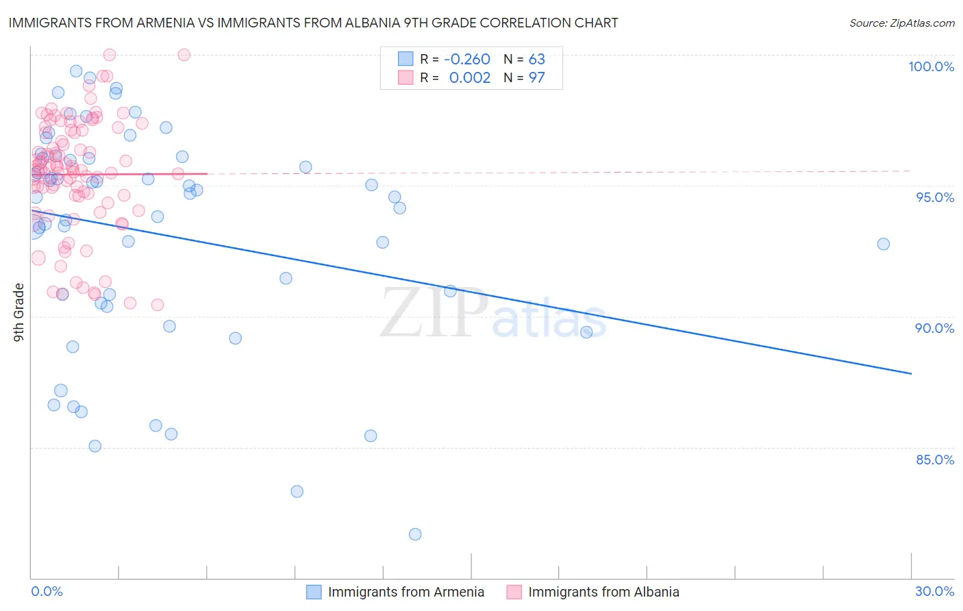 Immigrants from Armenia vs Immigrants from Albania 9th Grade