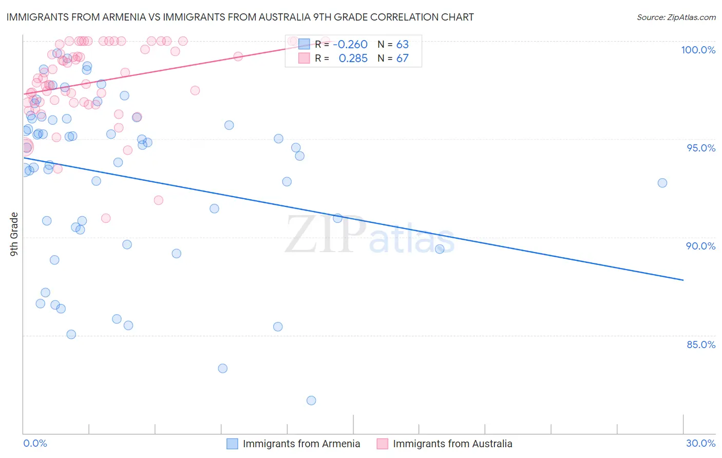 Immigrants from Armenia vs Immigrants from Australia 9th Grade