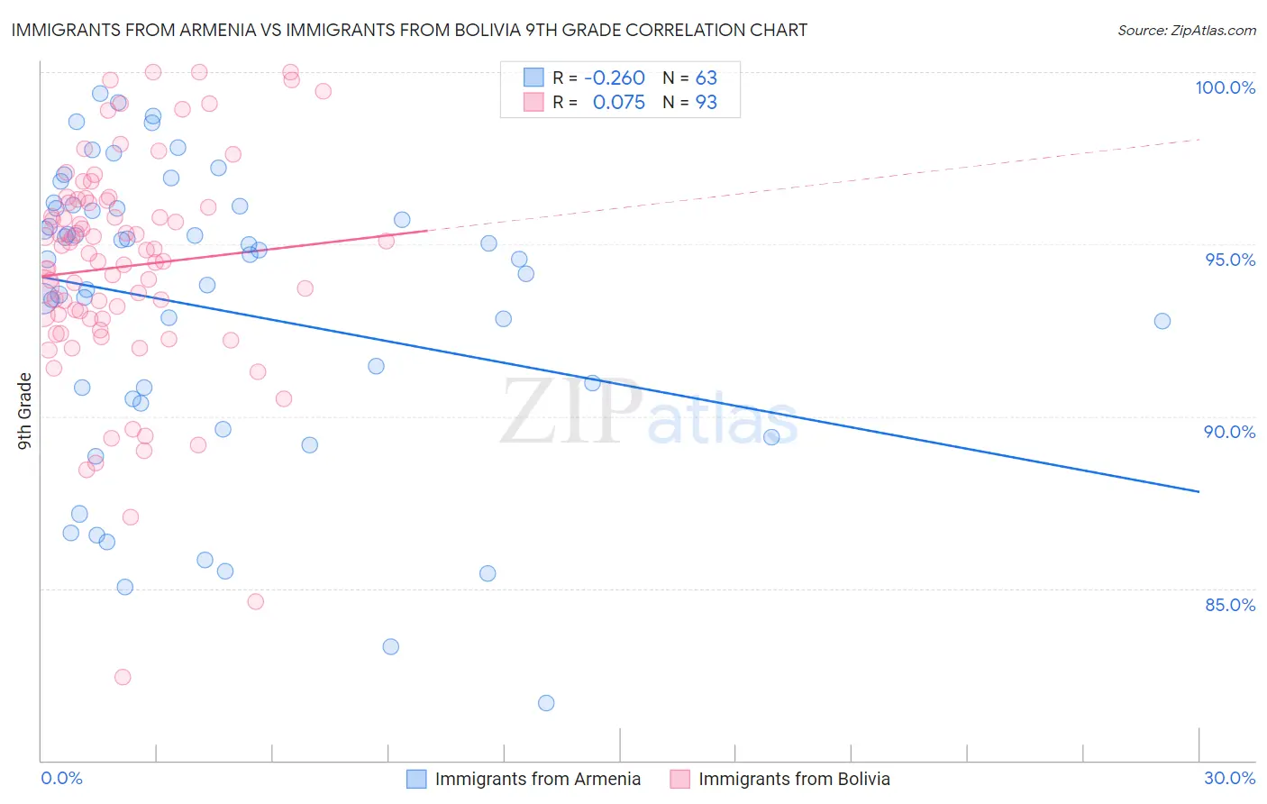 Immigrants from Armenia vs Immigrants from Bolivia 9th Grade