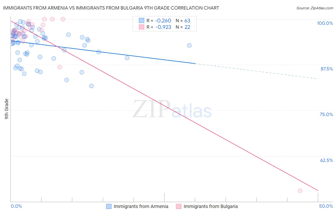 Immigrants from Armenia vs Immigrants from Bulgaria 9th Grade