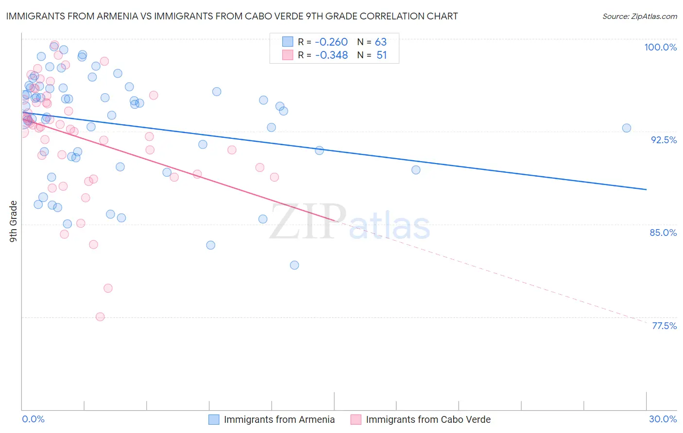 Immigrants from Armenia vs Immigrants from Cabo Verde 9th Grade