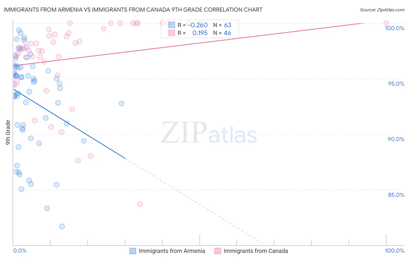 Immigrants from Armenia vs Immigrants from Canada 9th Grade