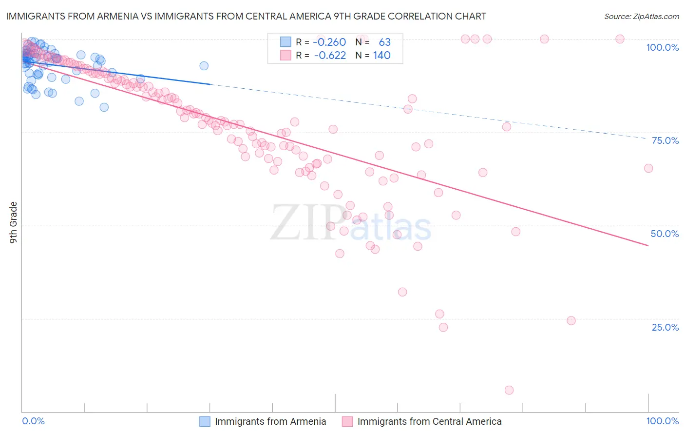 Immigrants from Armenia vs Immigrants from Central America 9th Grade