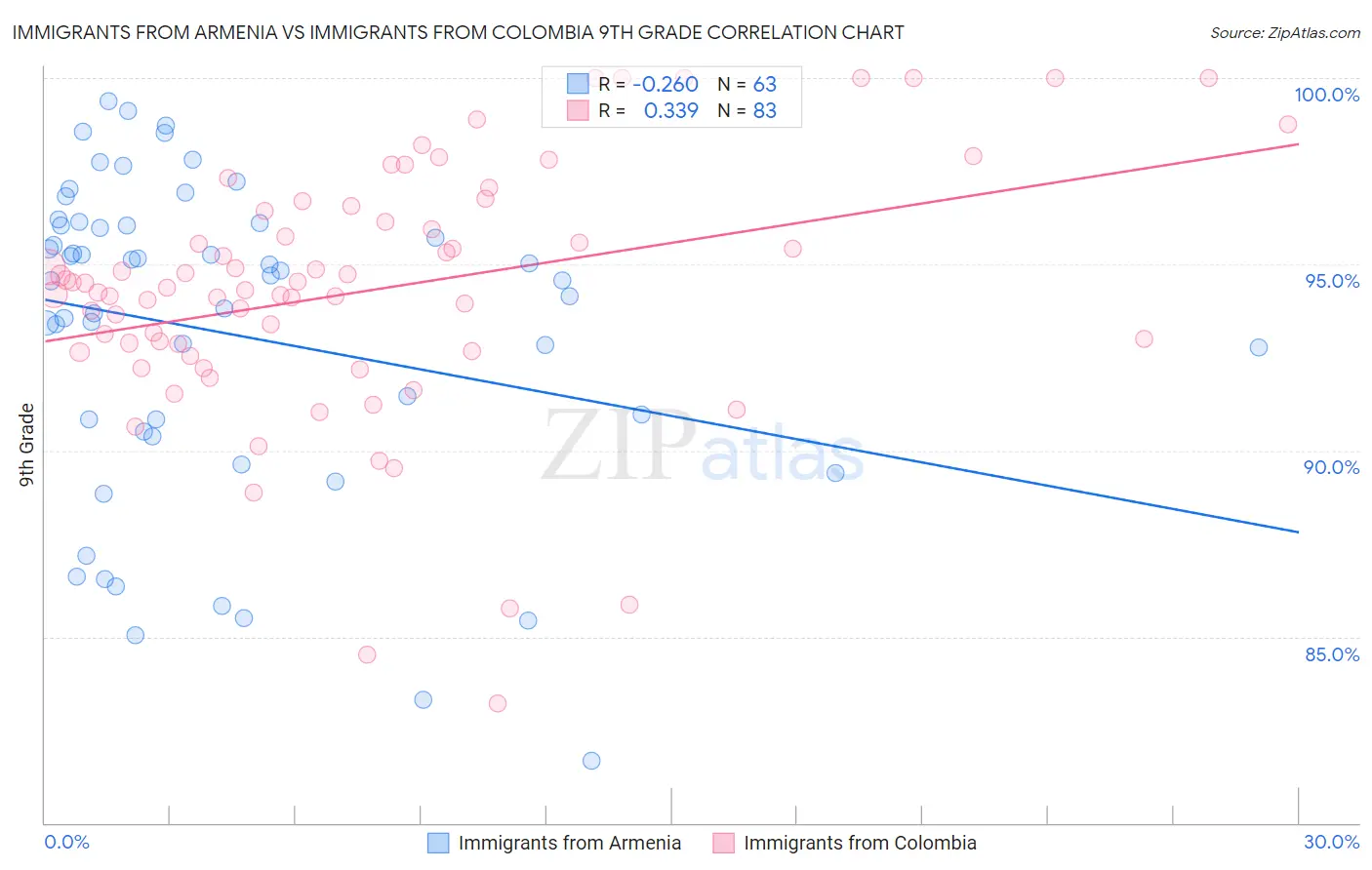 Immigrants from Armenia vs Immigrants from Colombia 9th Grade