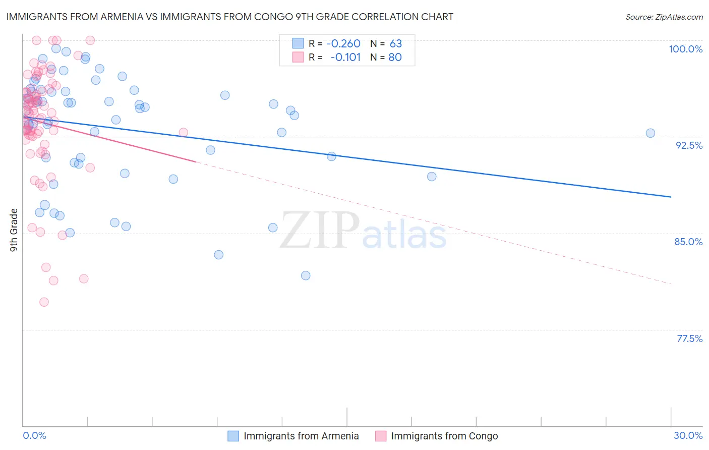 Immigrants from Armenia vs Immigrants from Congo 9th Grade