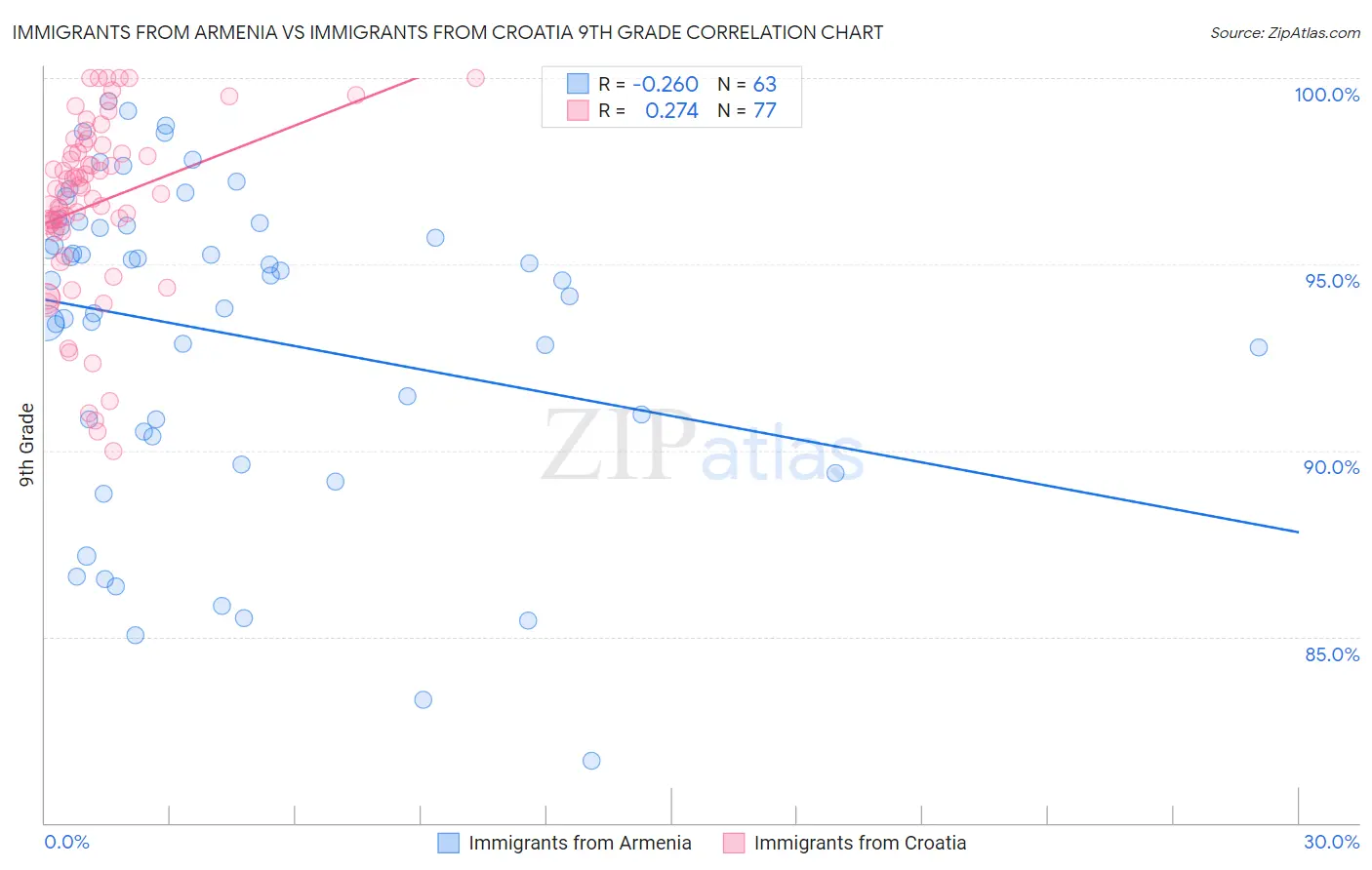 Immigrants from Armenia vs Immigrants from Croatia 9th Grade