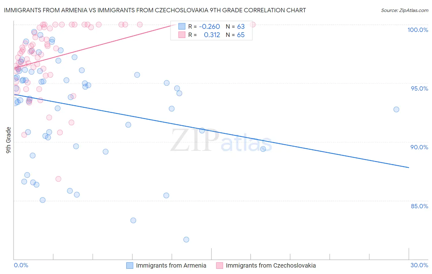 Immigrants from Armenia vs Immigrants from Czechoslovakia 9th Grade