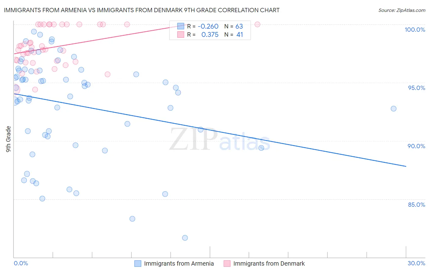 Immigrants from Armenia vs Immigrants from Denmark 9th Grade