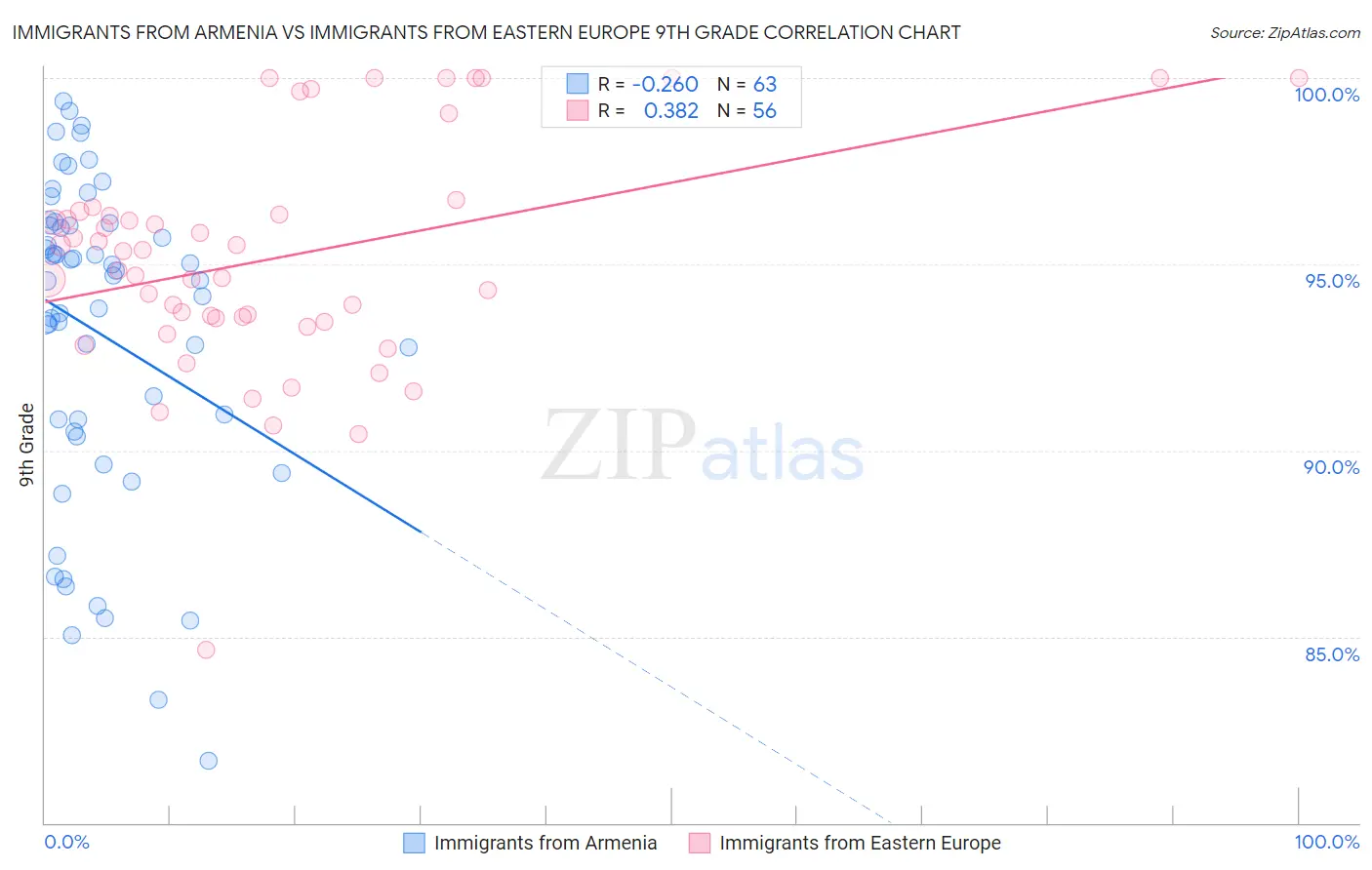 Immigrants from Armenia vs Immigrants from Eastern Europe 9th Grade