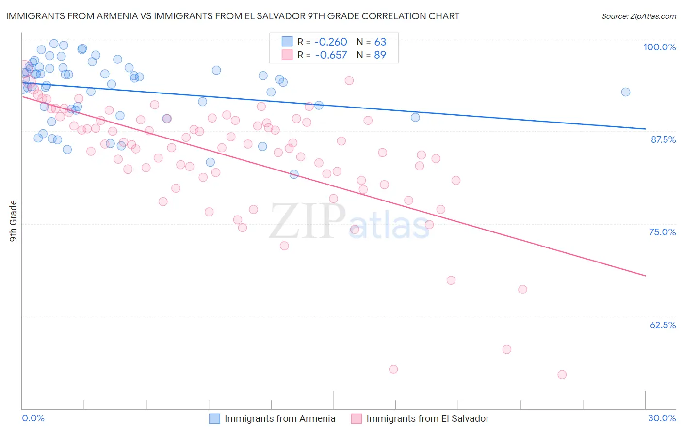 Immigrants from Armenia vs Immigrants from El Salvador 9th Grade