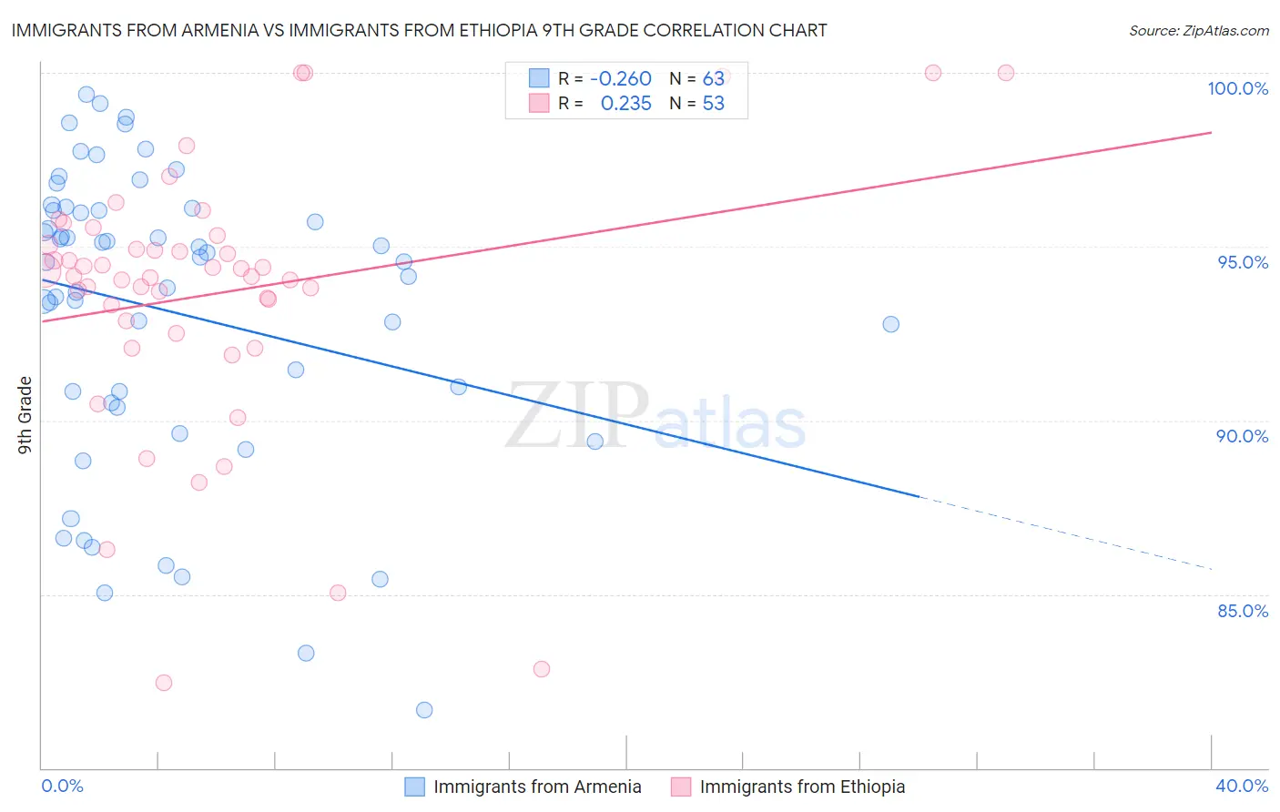 Immigrants from Armenia vs Immigrants from Ethiopia 9th Grade