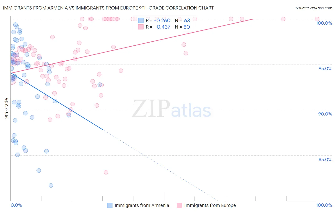 Immigrants from Armenia vs Immigrants from Europe 9th Grade