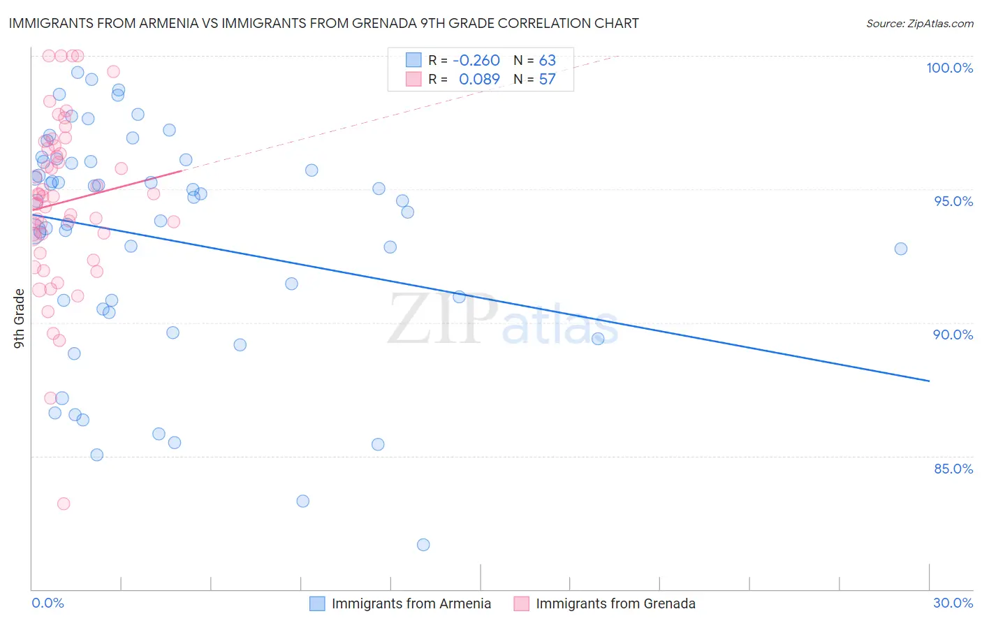 Immigrants from Armenia vs Immigrants from Grenada 9th Grade