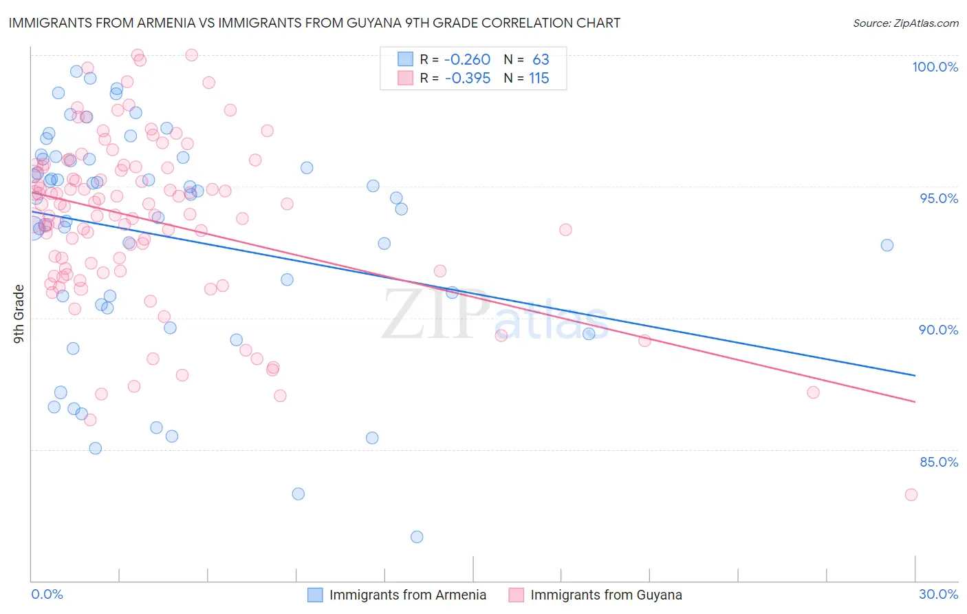 Immigrants from Armenia vs Immigrants from Guyana 9th Grade