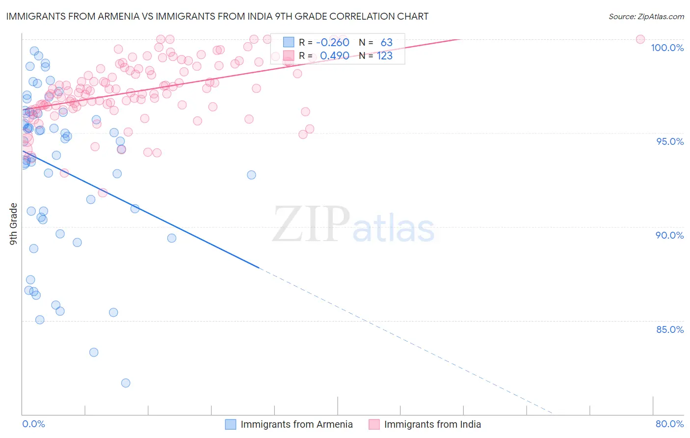Immigrants from Armenia vs Immigrants from India 9th Grade