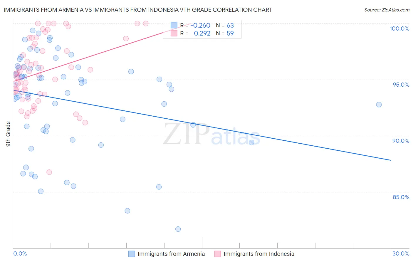 Immigrants from Armenia vs Immigrants from Indonesia 9th Grade