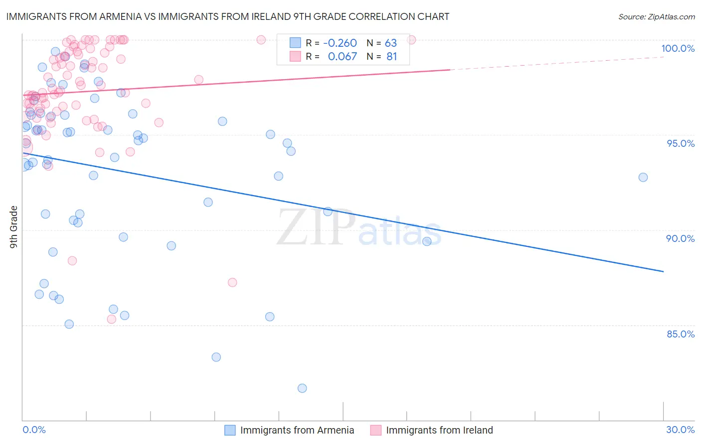 Immigrants from Armenia vs Immigrants from Ireland 9th Grade