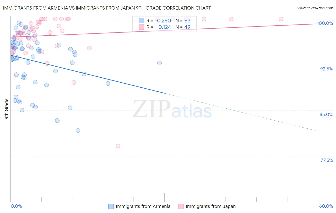 Immigrants from Armenia vs Immigrants from Japan 9th Grade