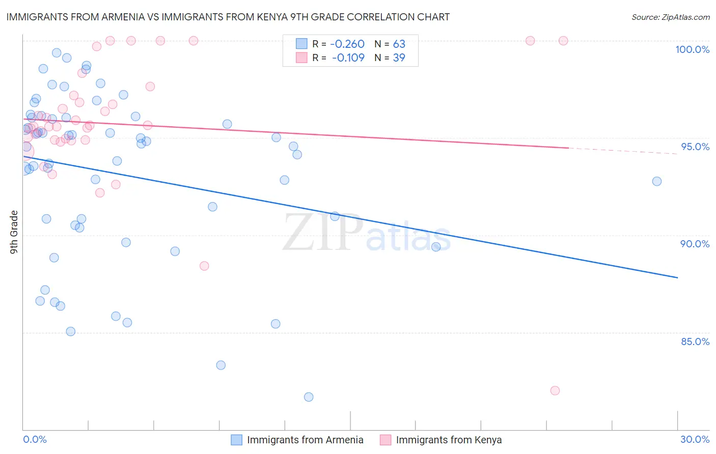 Immigrants from Armenia vs Immigrants from Kenya 9th Grade