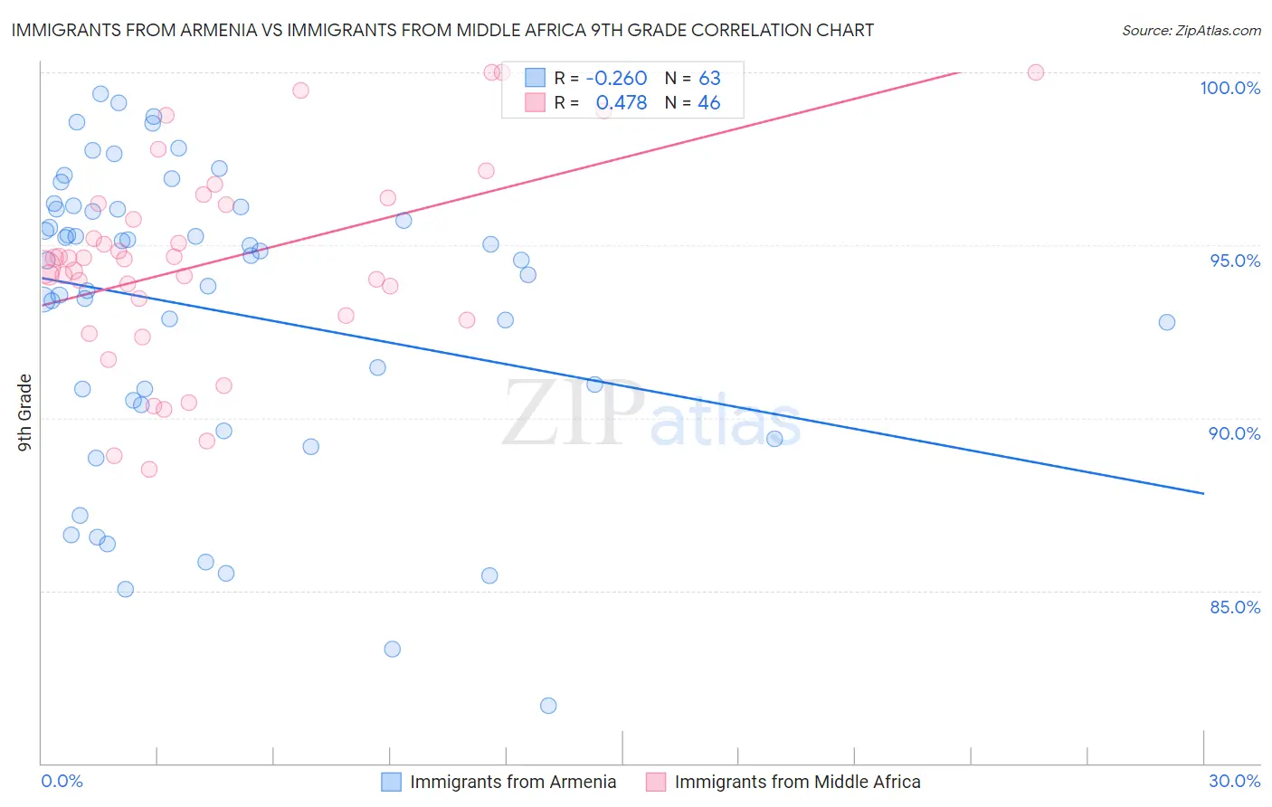 Immigrants from Armenia vs Immigrants from Middle Africa 9th Grade
