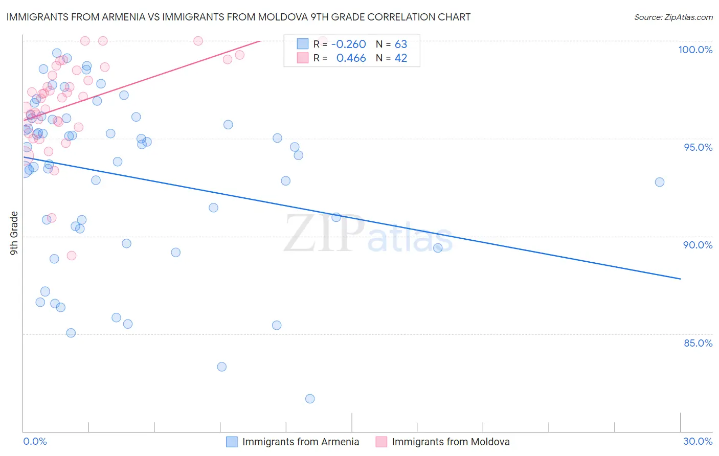 Immigrants from Armenia vs Immigrants from Moldova 9th Grade