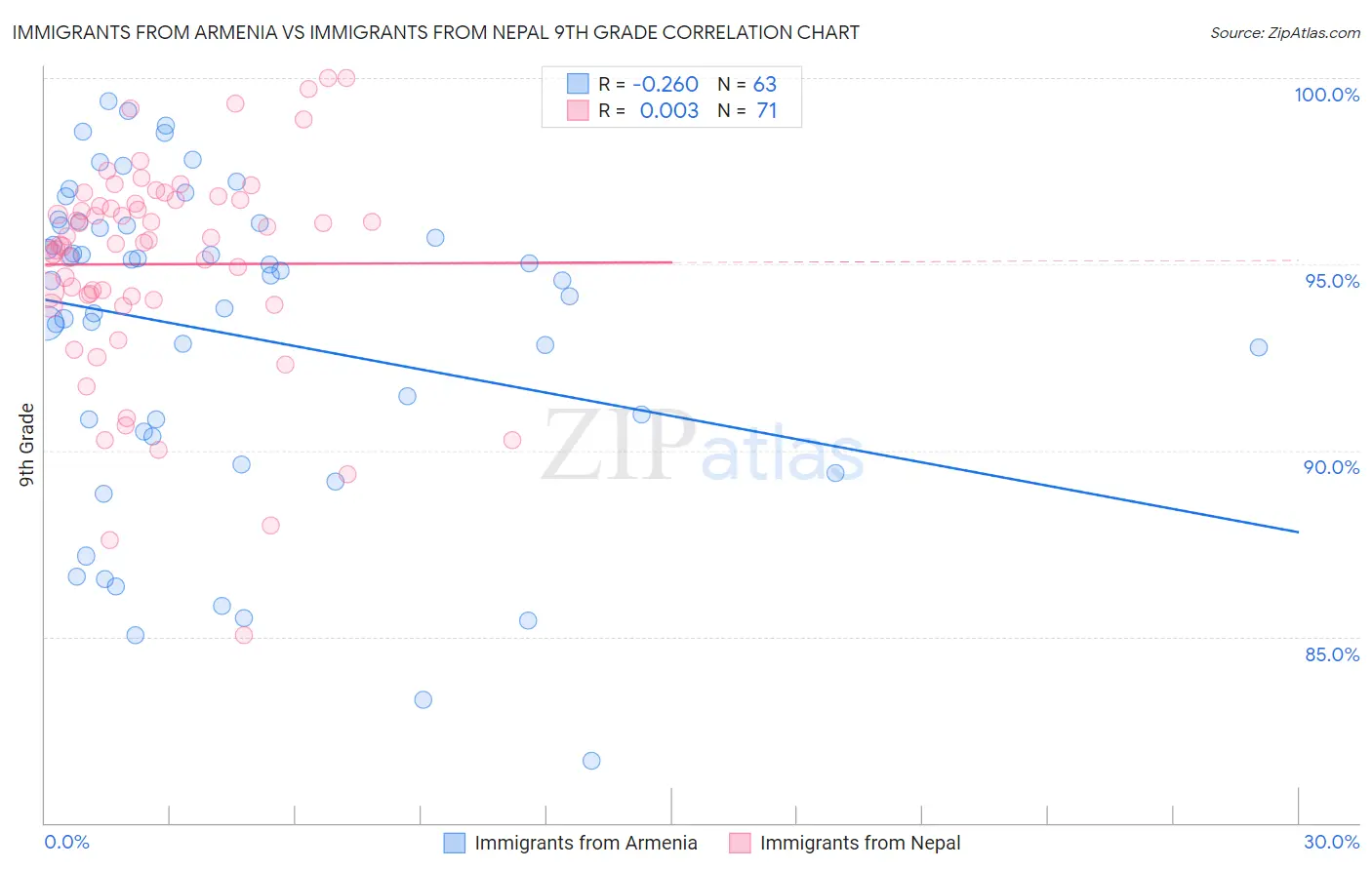 Immigrants from Armenia vs Immigrants from Nepal 9th Grade