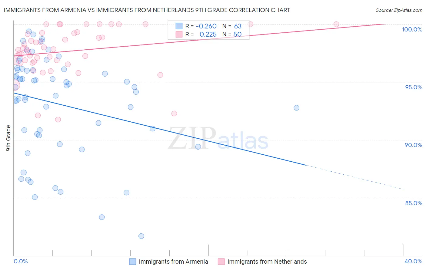 Immigrants from Armenia vs Immigrants from Netherlands 9th Grade