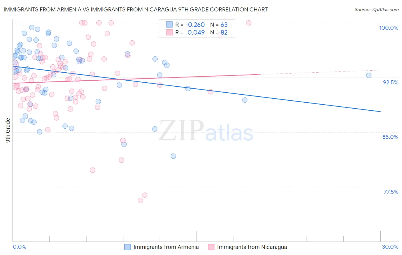 Immigrants from Armenia vs Immigrants from Nicaragua 9th Grade