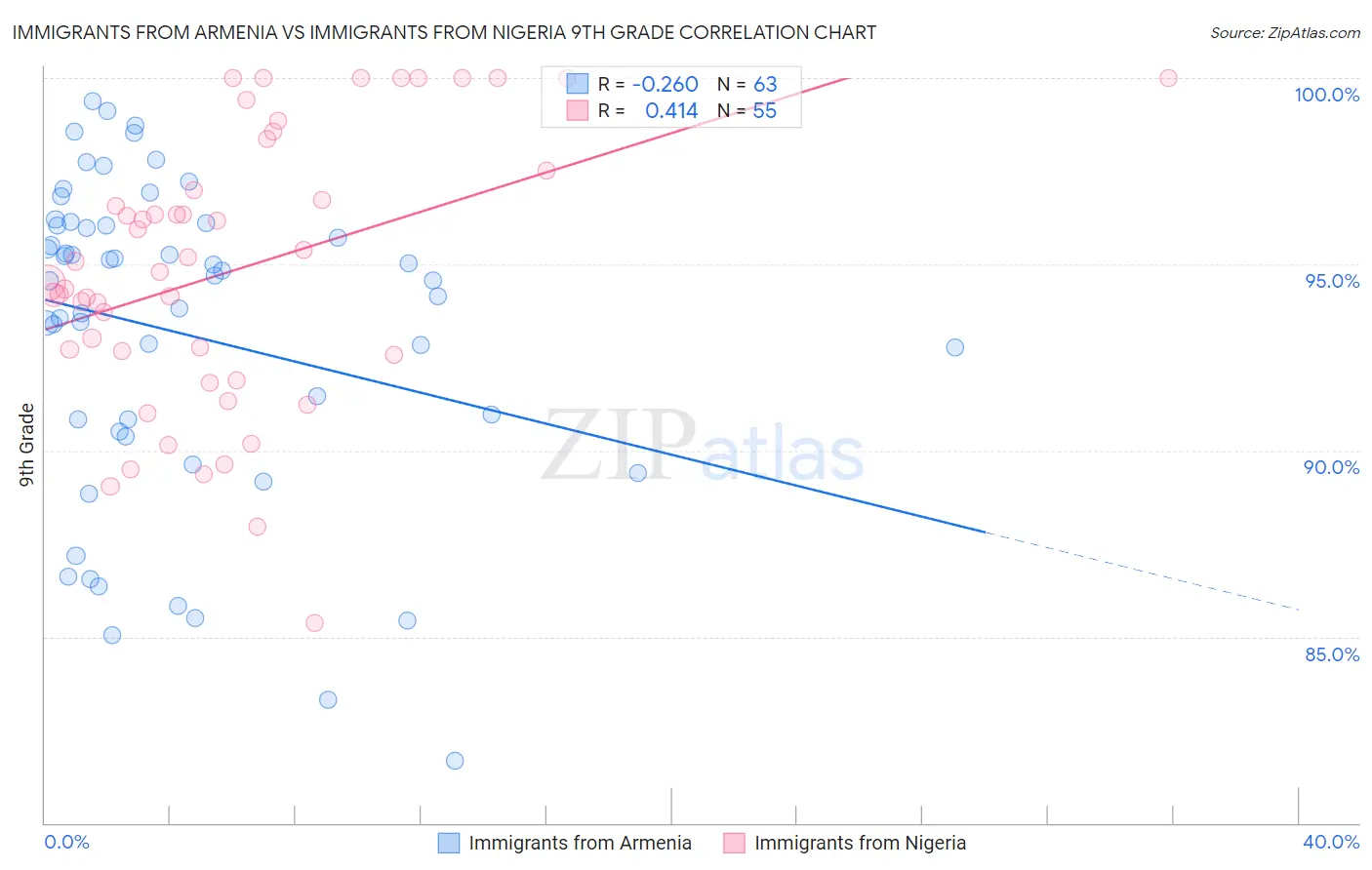 Immigrants from Armenia vs Immigrants from Nigeria 9th Grade