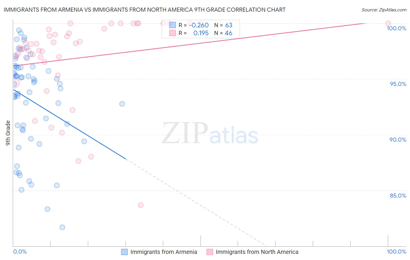 Immigrants from Armenia vs Immigrants from North America 9th Grade