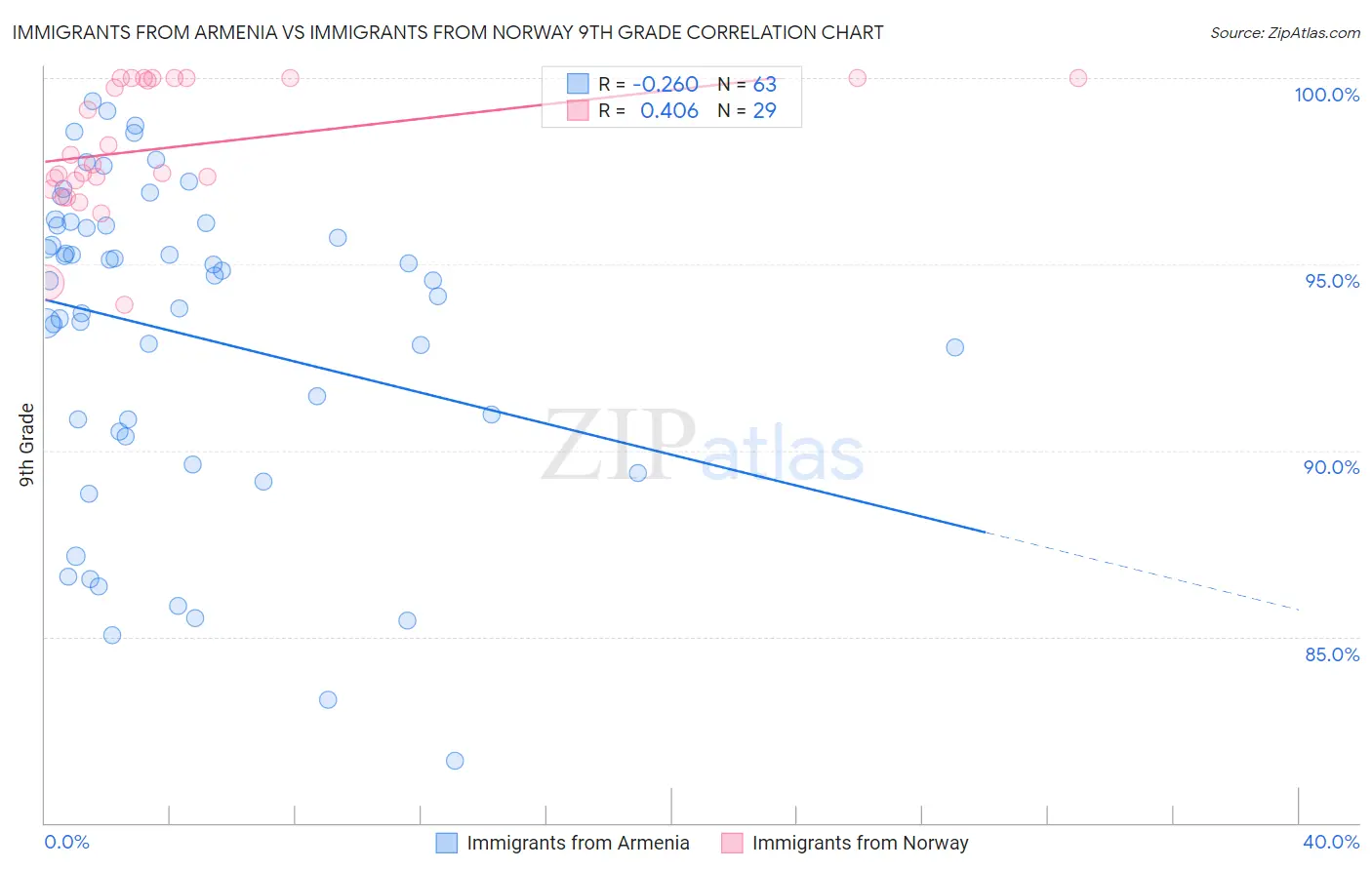 Immigrants from Armenia vs Immigrants from Norway 9th Grade