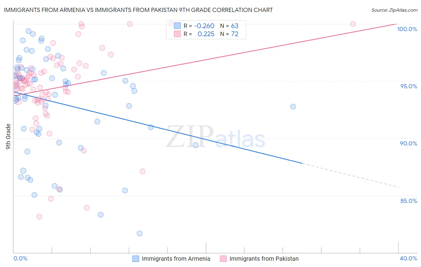 Immigrants from Armenia vs Immigrants from Pakistan 9th Grade